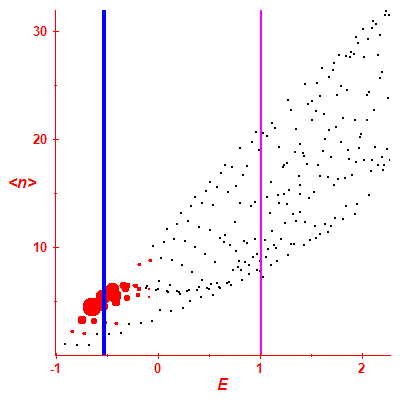 Peres lattice <N>